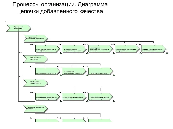 Процессы организации. Диаграмма цепочки добавленного качества