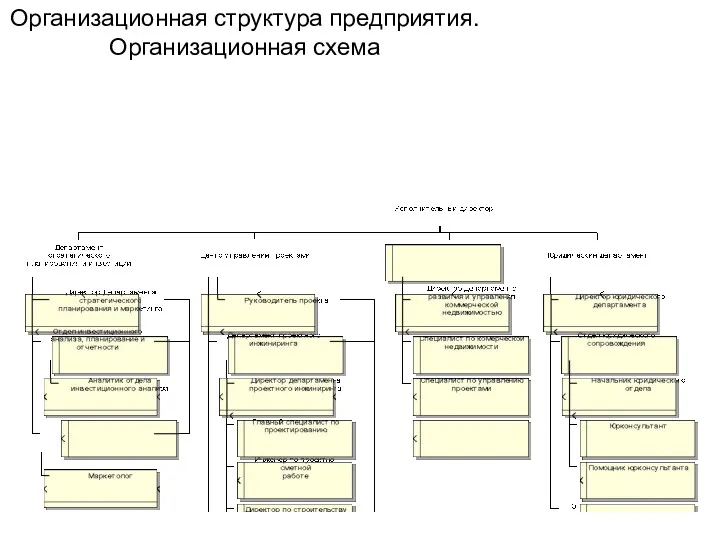 Организационная структура предприятия. Организационная схема