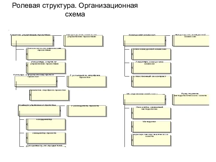 Ролевая структура. Организационная схема