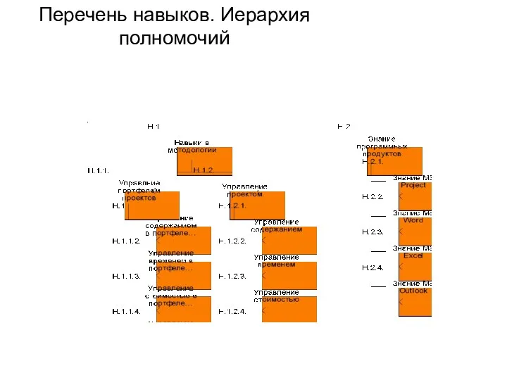 Перечень навыков. Иерархия полномочий