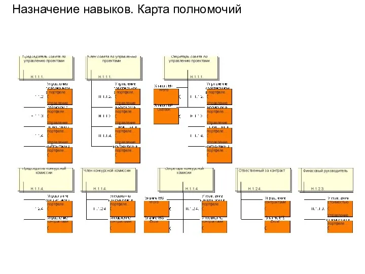 Назначение навыков. Карта полномочий