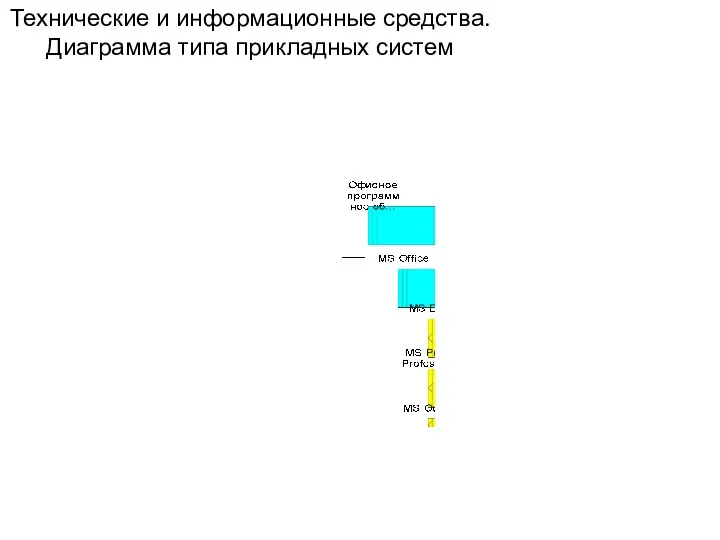 Технические и информационные средства. Диаграмма типа прикладных систем