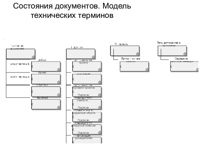 Состояния документов. Модель технических терминов