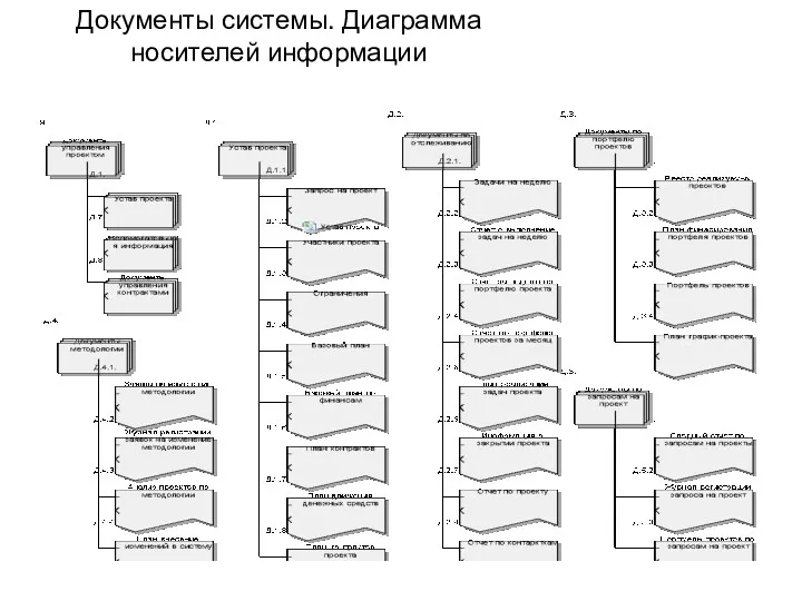 Документы системы. Диаграмма носителей информации