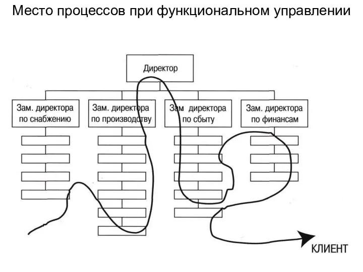 Место процессов при функциональном управлении