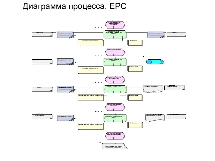 Диаграмма процесса. EPC