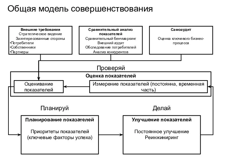 Общая модель совершенствования Внешние требования Стратегическое видение Заинтересованные стороны Потребители