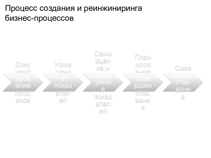 Процесс создания и реинжиниринга бизнес-процессов Документирование процесса Измерение показателей Самооценка и измерение показателей Планирование совершенствование Совершенствование