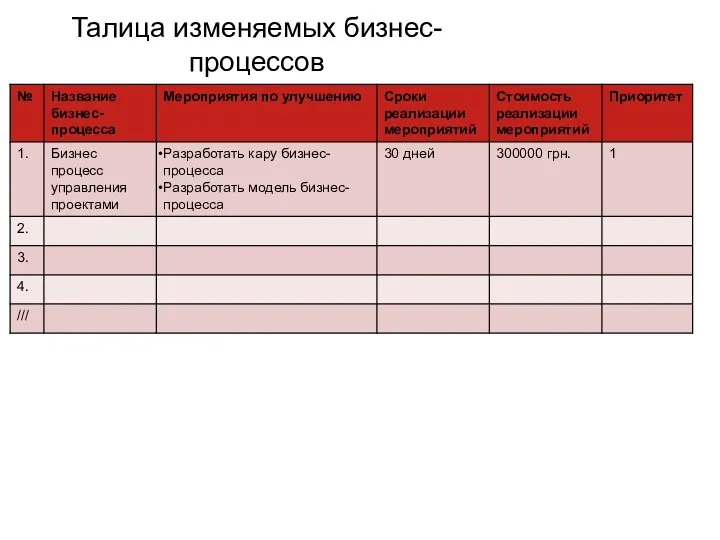 Талица изменяемых бизнес-процессов