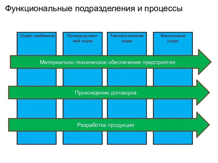 Функциональные подразделения и процессы Отдел снабжения Производствен-ный отдел Технологический отдел