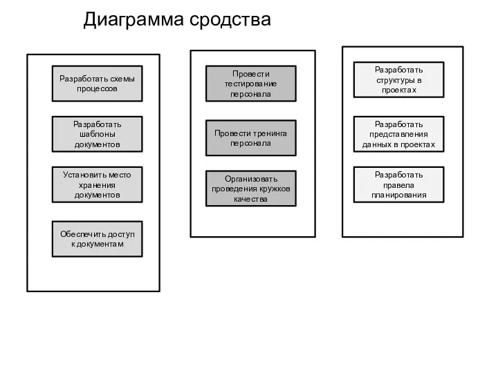 Диаграмма сродства Разработать схемы процессов Разработать шаблоны документов Установить место