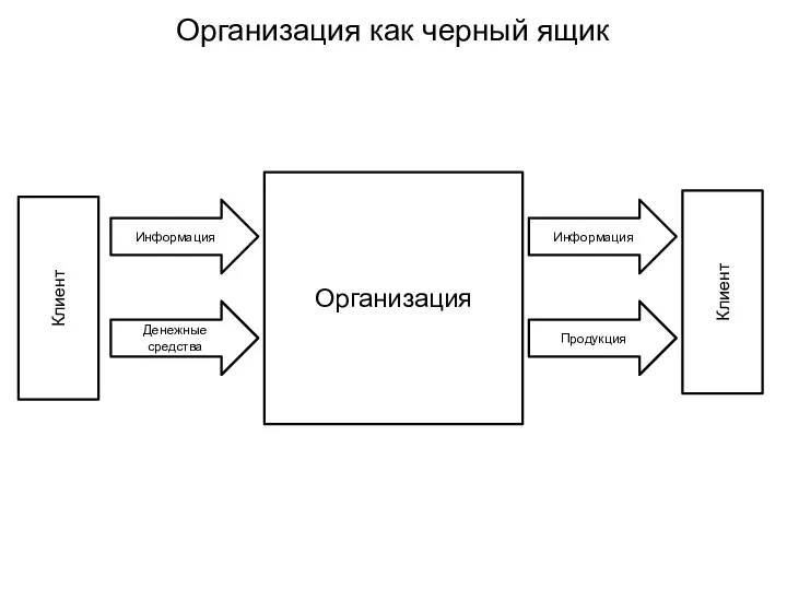 Организация как черный ящик Организация Информация Денежные средства Клиент Информация Продукция Клиент