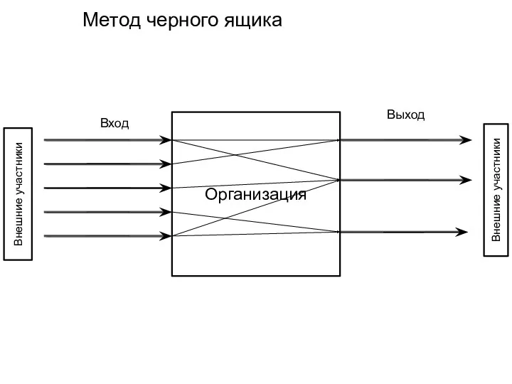 Метод черного ящика Организация Внешние участники Внешние участники Выход Вход