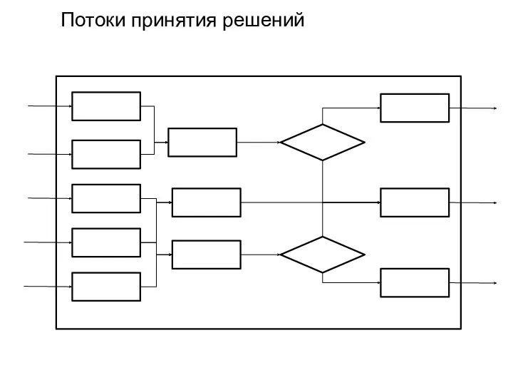 Потоки принятия решений