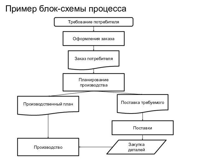 Пример блок-схемы процесса Требование потребителя Оформления заказа Заказ потребителя Планирование