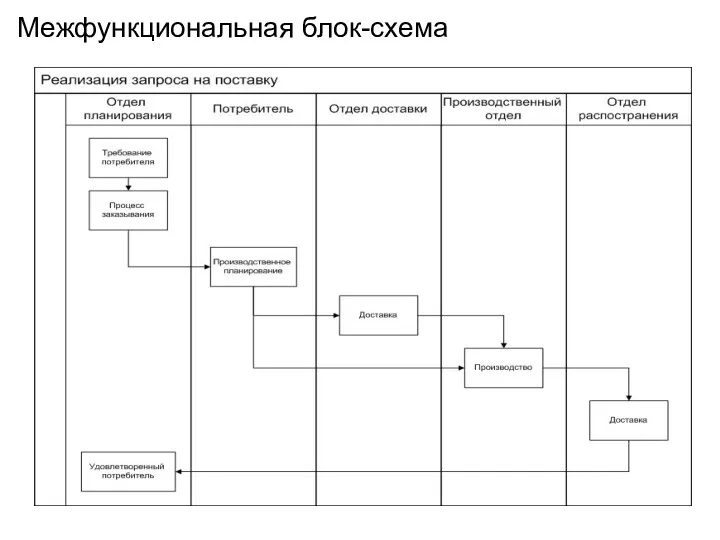 Межфункциональная блок-схема