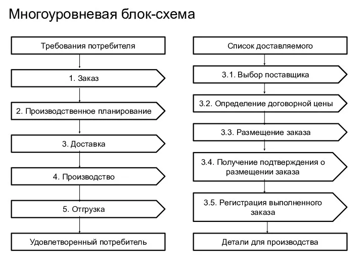 Многоуровневая блок-схема Требования потребителя 1. Заказ 2. Производственное планирование 3.