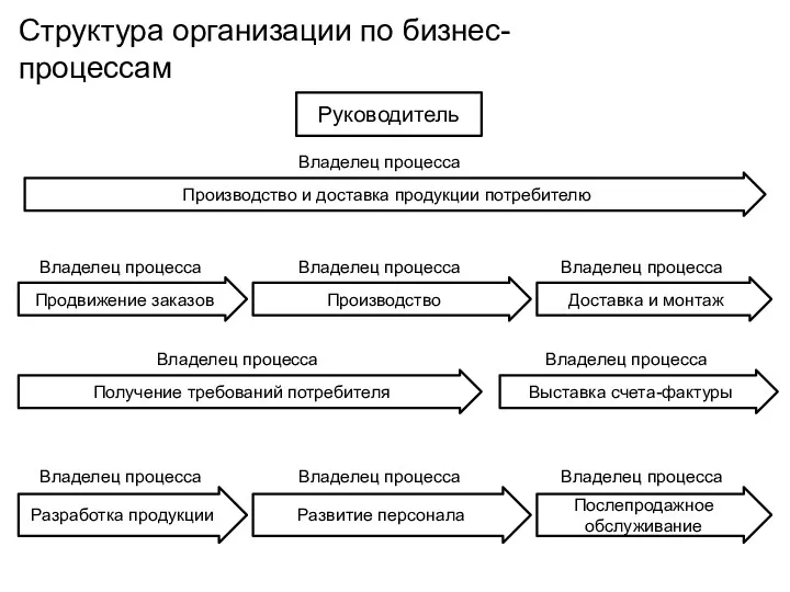 Структура организации по бизнес-процессам Руководитель Производство и доставка продукции потребителю