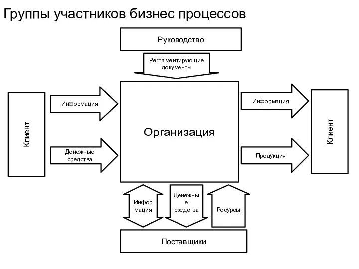 Группы участников бизнес процессов Организация Информация Денежные средства Клиент Информация