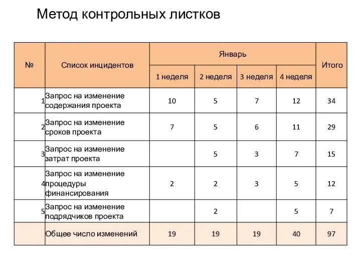 Метод контрольных листков