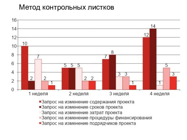 Метод контрольных листков