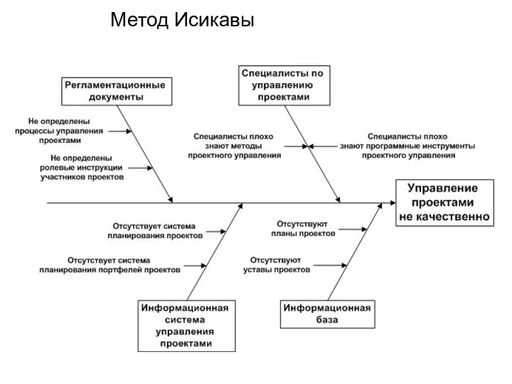 Метод Исикавы