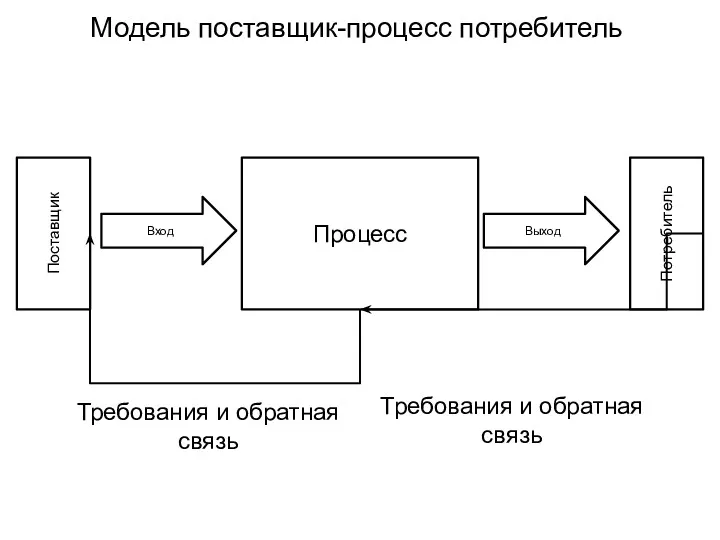 Модель поставщик-процесс потребитель Процесс Вход Поставщик Выход Потребитель Требования и обратная связь Требования и обратная связь