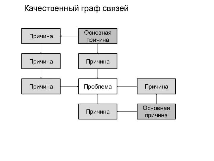 Качественный граф связей Основная причина Основная причина Причина Проблема Причина Причина Причина Причина Причина