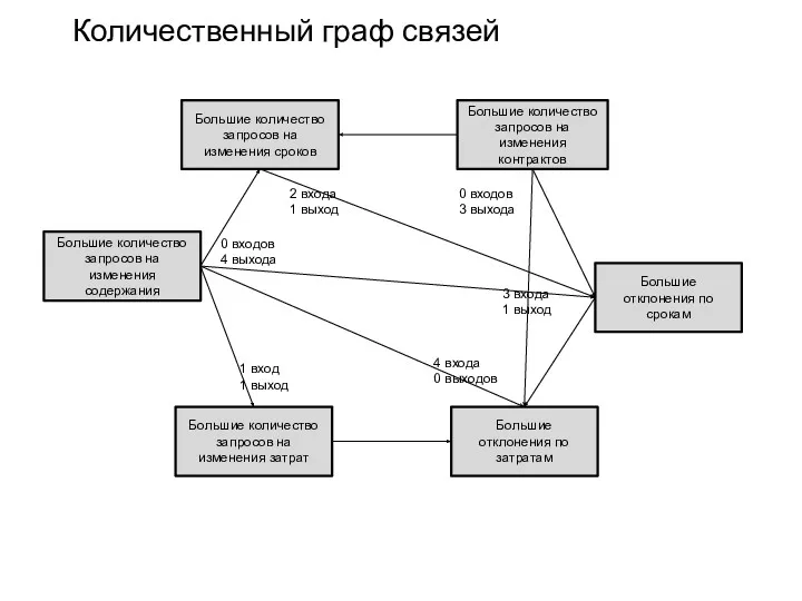 Количественный граф связей Большие отклонения по срокам Большие отклонения по