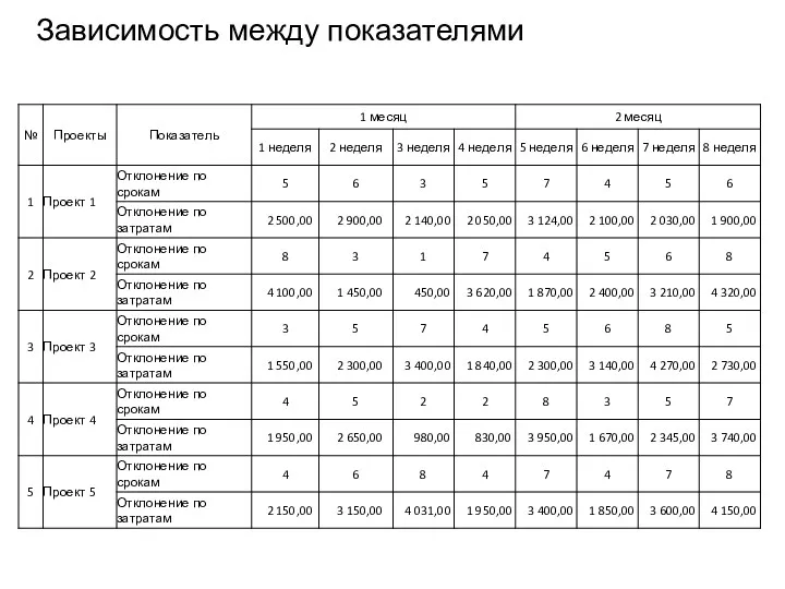 Зависимость между показателями