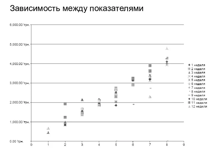 Зависимость между показателями