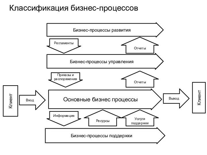 Классификация бизнес-процессов Основные бизнес процессы Бизнес-процессы управления Бизнес-процессы поддержки Бизнес-процессы