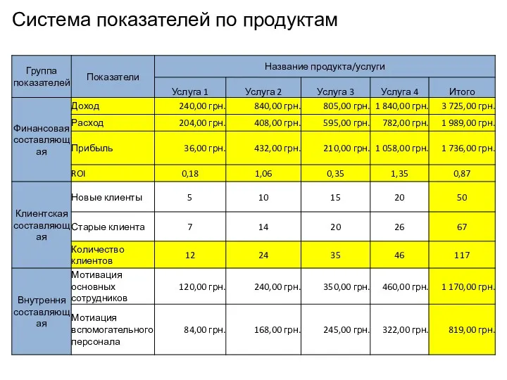 Система показателей по продуктам