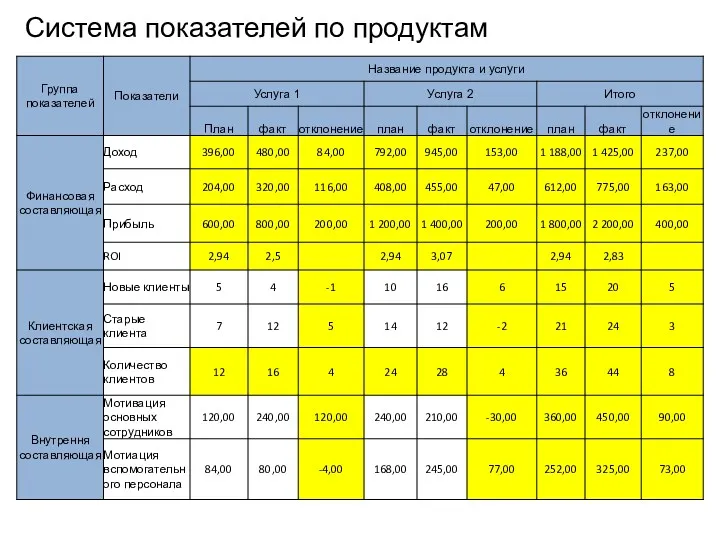 Система показателей по продуктам