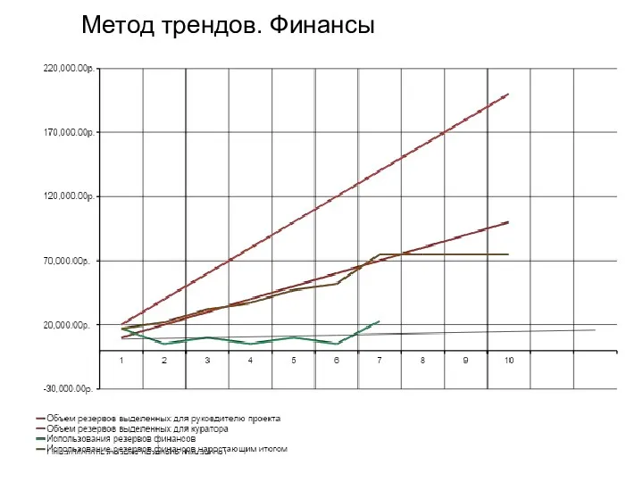 Метод трендов. Финансы