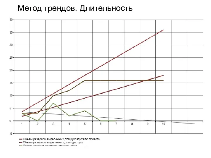 Метод трендов. Длительность