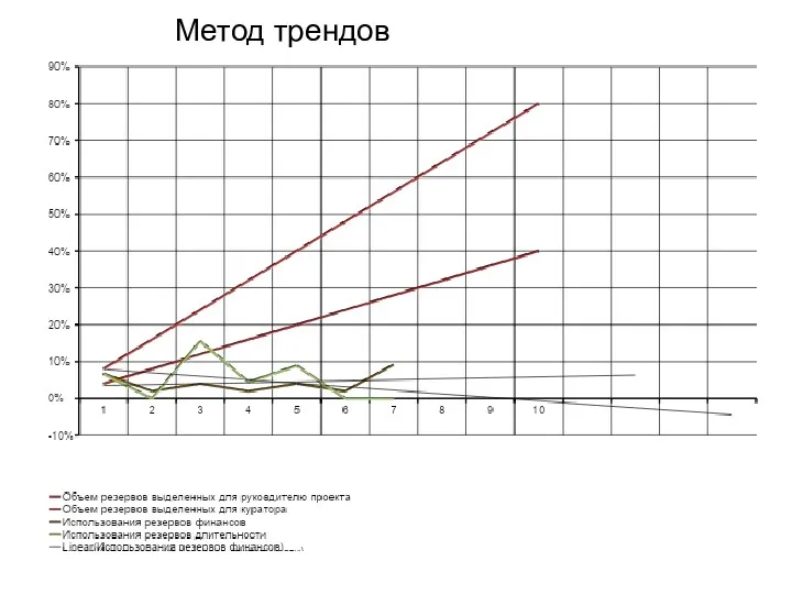 Метод трендов