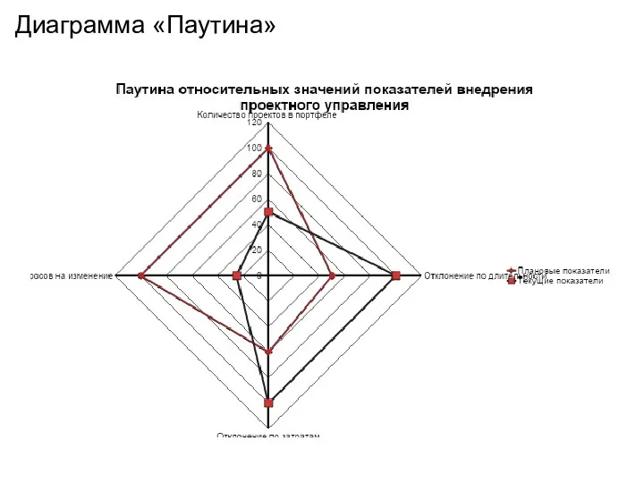 Диаграмма «Паутина»