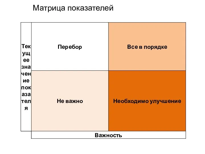 Матрица показателей