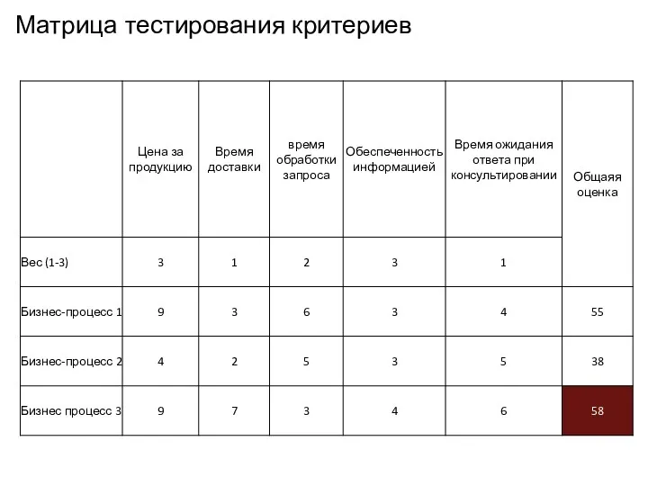 Матрица тестирования критериев