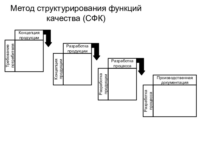 Метод структурирования функций качества (СФК)