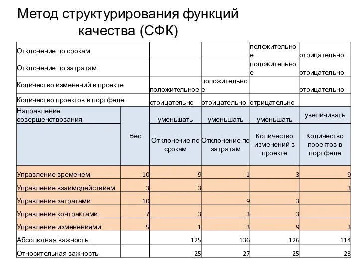 Метод структурирования функций качества (СФК)