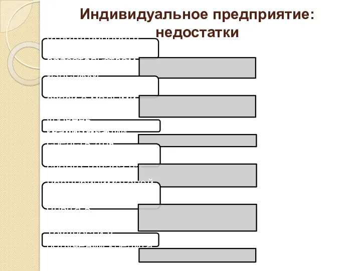 Индивидуальное предприятие: недостатки Неограниченная ответственность владельца по всем обязательствам фирмы