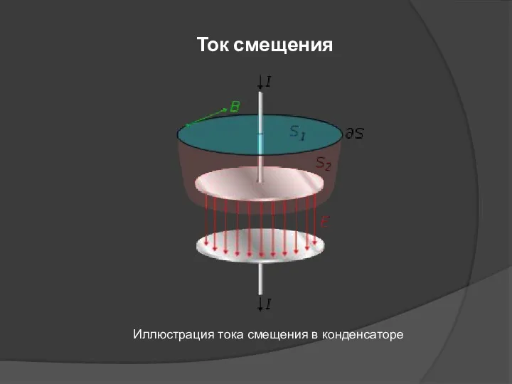 Ток смещения Иллюстрация тока смещения в конденсаторе