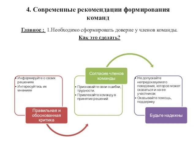 4. Современные рекомендации формирования команд Главное : 1.Необходимо сформировать доверие у членов команды. Как это сделать?