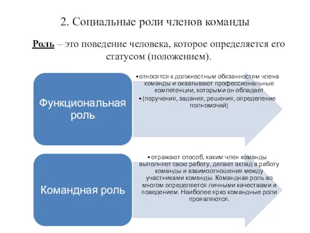 2. Социальные роли членов команды Роль – это поведение человека, которое определяется его статусом (положением).