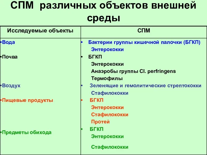 СПМ различных объектов внешней среды