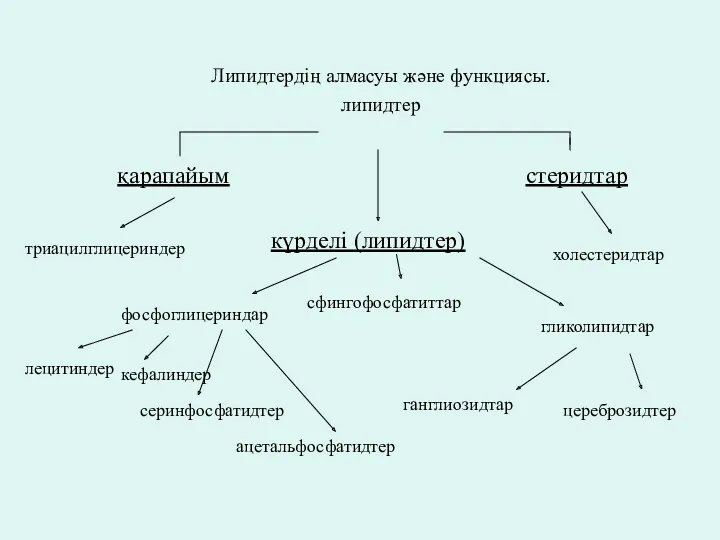 Липидтердің алмасуы және функциясы. липидтер күрделі (липидтер) қарапайым стеридтар холестеридтар