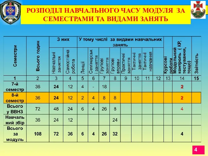 РОЗПОДІЛ НАВЧАЛЬНОГО ЧАСУ МОДУЛЯ ЗА СЕМЕСТРАМИ ТА ВИДАМИ ЗАНЯТЬ