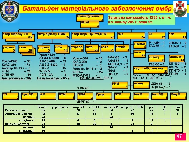 Батальйон матеріального забезпечення омбр Загальна вантажність 1230 т, в т.ч. по наливу 205 т, вода 9т.